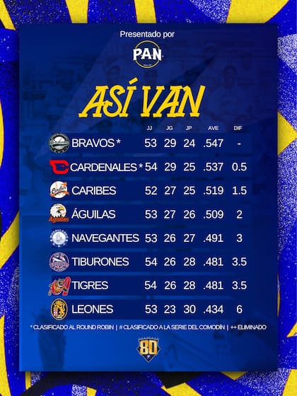 La definición de la temporada regular del beisbol venezolano en 2025 avanzará hasta la última fecha