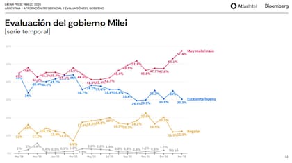 La desaprobación al gobierno de Javier Milei trepó al 57,4% en marzo