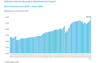 La deuda bruta volvió a subir en marzo