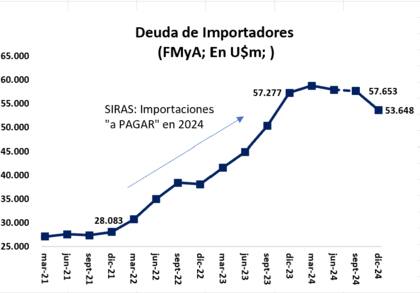 La deuda con importadores por SIRA's impagas