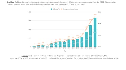 La deuda educativa acumulada en los últimos quince años es de 26.000 millones de dólares al valor de 2022