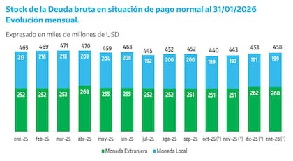 La deuda pública sube en el mes, pero baja en el año