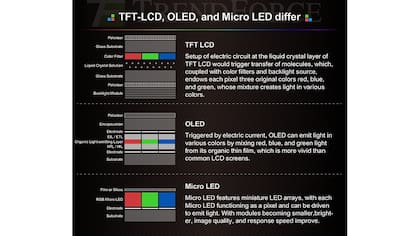 La diferencia de estructura entre LCD, OLED y microLED: este último es más sencillo de fabricar y usa menos componentes, lo que resulta en una mejor calidad de imagen