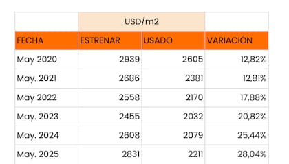 La diferencia de precio entre usados y nuevos pasó del 12% en 2020 al 28% en 2025, según Zonaprop
