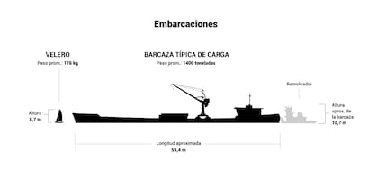La diferencia de tamaño entre el velero en el que iba Mila Yankelevich y la barcaza que lo embistió