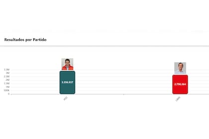 La diferencia de votos entre candidatos del balotaje en Bolivia