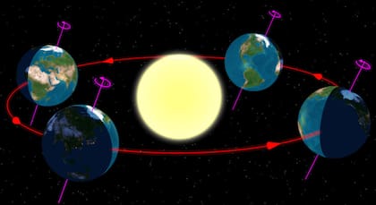 La diferencia entre el equinoccio y el solsticio (Fuente: FCAGLP)