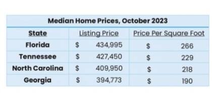 La diferencia entre la asequibilidad de la vivienda entre Florida y otros estados cercanos