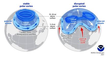 La diferencia entre un vértice polar estable y uno inestable