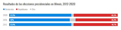 La diferencia porcentual entre demócratas y republicanos en las últimas tres elecciones presidenciales en EE.UU.