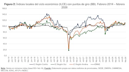 La dinámica de la economía argentina, con indicadores regionales, según la Universidad Austral