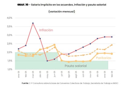La dinámica reciente refleja un desfasaje entre la inflación y las paritarias, en un contexto en el que el Gobierno busca alinear los acuerdos con una pauta cercana al 2% mensual.