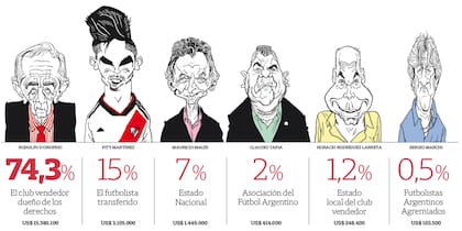 La distribución de la riqueza: el pase de Pity Martínez a Estados Unidos fue un buen ejemplo para conocer el negocio detrás de cada transferencia