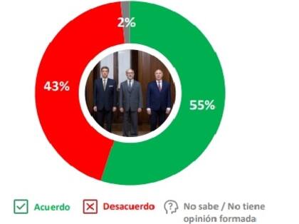 La distribución de porcentajes para la postura sobre el fallo de la Corte en la encuesta de Opina Argentina