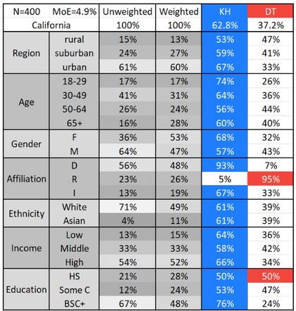 La distribución del apoyo a Harris y Trump en California