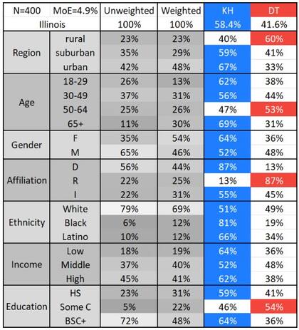 La distribución del apoyo en Illinois para Harris y Trump