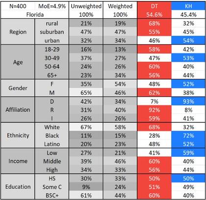 La distribución del voto en los distintos segmentos electorales en Florida