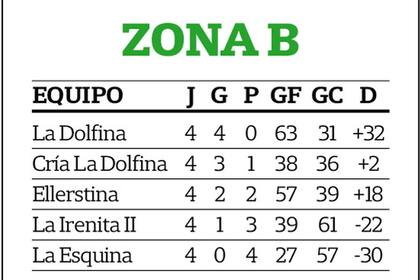 La Dolfina fue amplio ganador de la zona B, en la que Ellerstina quedó tercero.