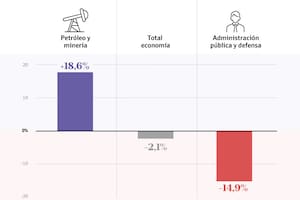 La economía de Milei