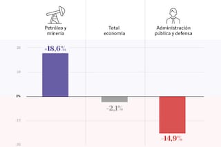 Quiénes ganaron y quiénes perdieron en estos casi dos años de gestión libertaria