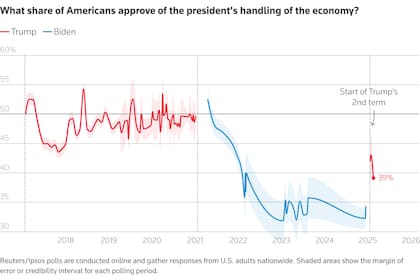 La economía y la inflación afectan negativamente la aprobación de Trump, que bajó al 39% en este tema, un descenso frente al 43% de enero