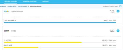 La elección a diputados nacionales en Malvinas Argentinas.