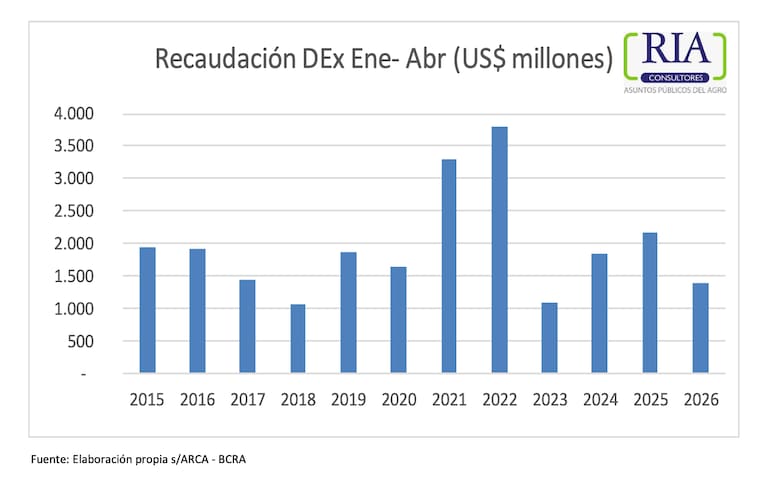 La eliminación temporal de DEX y la reducción para la soja provocaron una fuerte caída de ingresos para el Estado