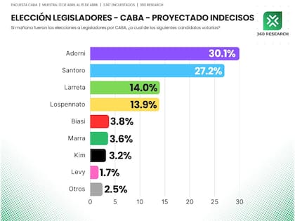 La encuesta de 360 Research, la única que ubica primero a Adorni
