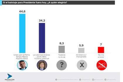 La encuesta de Proyección