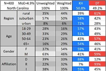 La encuesta de ActiVote muestra que la vicepresidenta Harris supera al expresidente Trump por un 1,6%