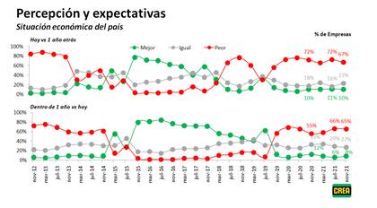 La encuesta de CREA mostró que las expectativas y la cofianza del sector agropecuario sigue muy baja la confianza en cuanto a la situación económica del país