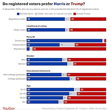 La encuesta de Economist/YouGov de esta semana; Harris todavía tiene una estrecha ventaja