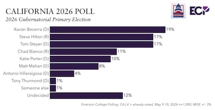 La encuesta de Emerson College muestea a Becerra como líder para las elecciones a gobernador de California