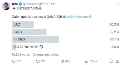 La encuesta de Fede Bongiorno en X que daría como ganador a Ulises Apóstolo