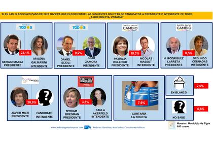 La encuesta de Federico González & Asociados