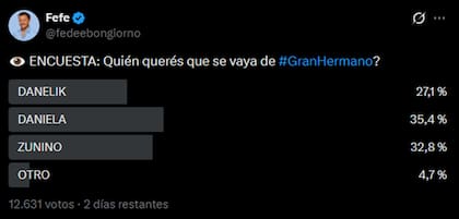 La encuesta de Fefe Bongiorno apunta a la salida de Dani, aunque está todo muy apretado