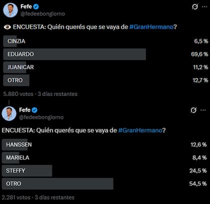 La encuesta de Fefe Bongiorno apunta a la salida de Eduardo