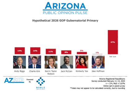 La encuesta de Noble Predictive Insights (NPI) muestra que casi la mitad de los votantes republicanos aún no decidieron su candidato para la gobernación en 2026