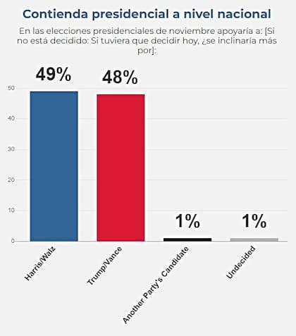 La encuesta de NPR/PBS News/Marist muestra a Harris solo un punto arriba de Trump