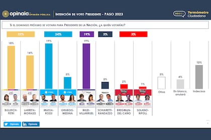 La encuesta de Opinaia realizada entre el 26 y el 29 de junio