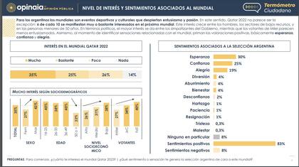 La encuesta de Opinaia sobre el Mundial de Qatar