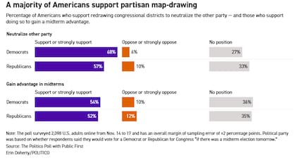 La encuesta de Politico mostró que el 68% de demócratas apoya rediseñar para neutralizar al partido contrario, mientras que el 57% de republicanos manifiesta posición similar
