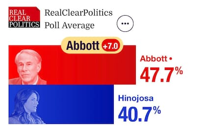 La encuesta de Real Clear Politics muestra una distancia leve entre ambos candidatos