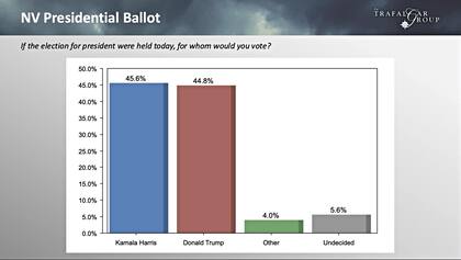 La encuesta de Trafalgar Group, para Nevada, precisa una ligera diferencia de puntos porcentuales entre los candidatos