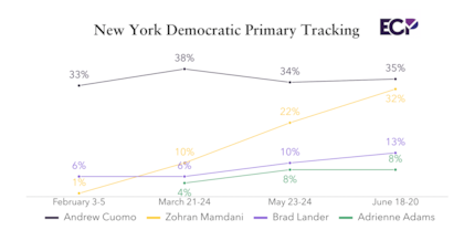 La encuesta muestra que Zohran Mamdani alcanza el 32% en intención de voto inicial, mientras que Cuomo aventaja con el 35%