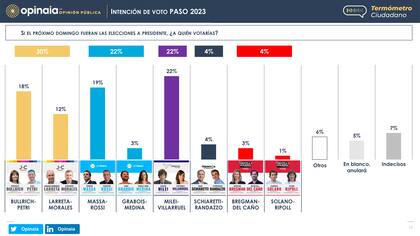 La encuesta nacional de Opinaia