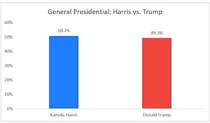 La encuesta presidencial de ActiVote revela que la vicepresidenta Harris tiene una ventaja del 1,4%