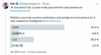 La encuesta realizada por Federico Bongiorno también ubica a Cata en primer lugar (Foto: Captura X @fedeebongiorno)