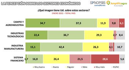 La encuesta refleja el buen posicionamiento del campo y la agroindustria ante la sociedad