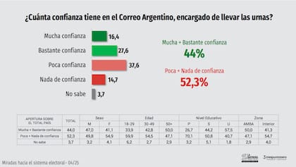 La encuesta relevó la confianza en el Correo Argentino, entre otras instituciones que participan de las elecciones